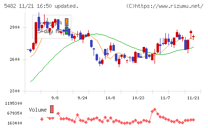 愛知製鋼チャート
