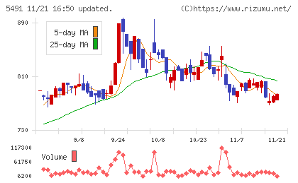 日本金属チャート