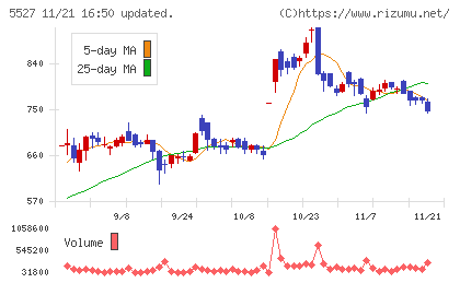 ｐｒｏｐｅｒｔｙ　ｔｅｃｈｎｏｌｏｇｉｅｓチャート