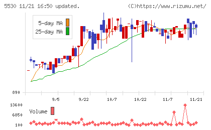 日本システムバンクチャート