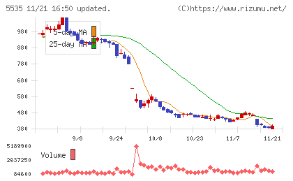 ミガロホールディングスチャート