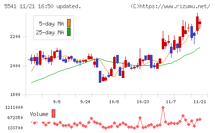 大平洋金属チャート