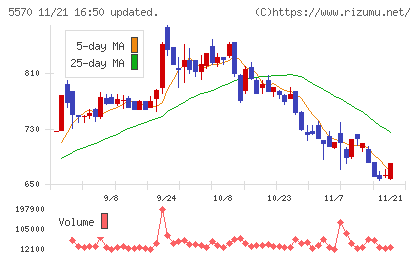 ジェノバチャート