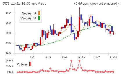ＡＲアドバンストテクノロジチャート