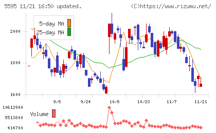 ＱＰＳ研究所チャート