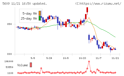 日本鋳造チャート