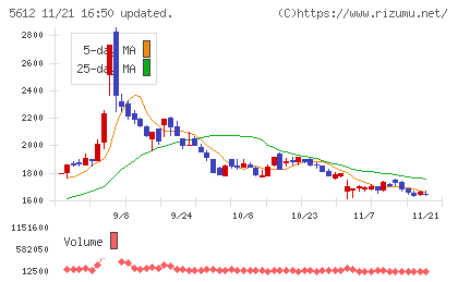日本鋳鉄管チャート