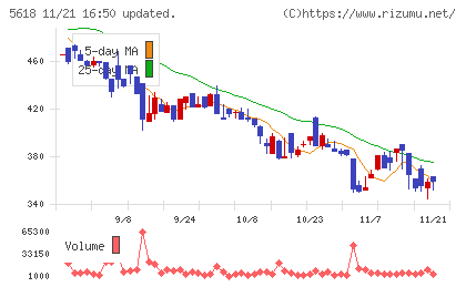 ナイルチャート