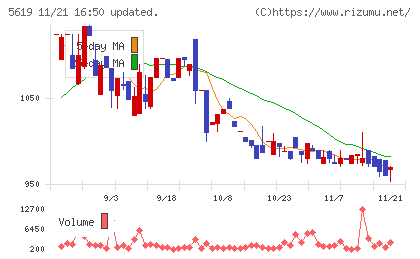 マーソチャート