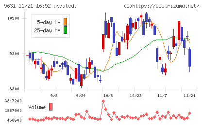 日本製鋼所チャート