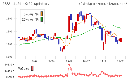 三菱製鋼チャート