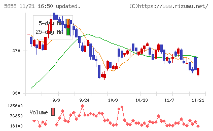 日亜鋼業チャート