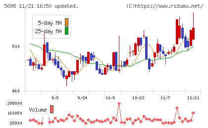 エンビプロ・ホールディングスチャート