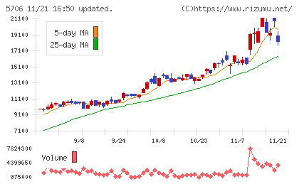 三井金属チャート