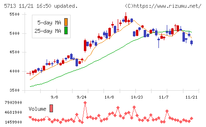 住友金属鉱山チャート