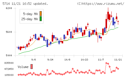 ＤＯＷＡホールディングスチャート