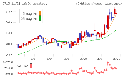 古河機械金属チャート