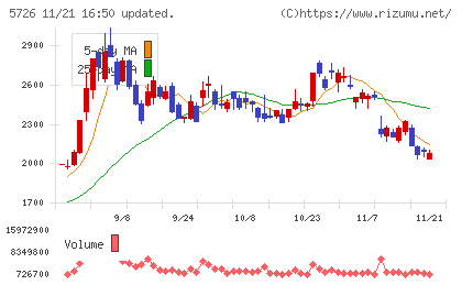 大阪チタニウムテクノロジーズチャート