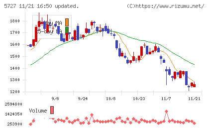 東邦チタニウムチャート
