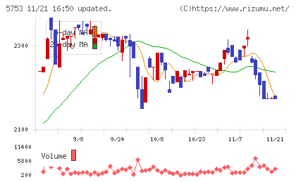 日本伸銅チャート
