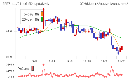 ＣＫサンエツチャート