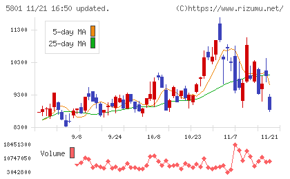 古河電気工業チャート