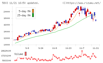 フジクラチャート