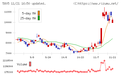 ＳＷＣＣチャート