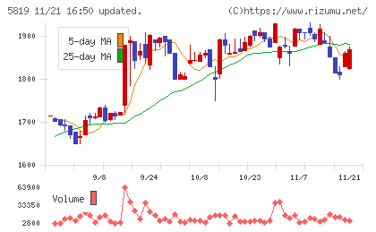 カナレ電気チャート
