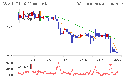 三ッ星チャート