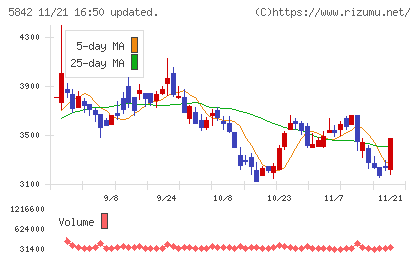 インテグラルチャート