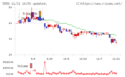 エルアイイーエイチチャート