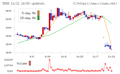 ＳＴＧチャート