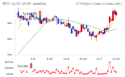 ナルネットコミュニケーションズチャート