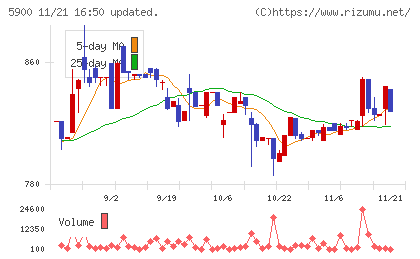 ダイケンチャート