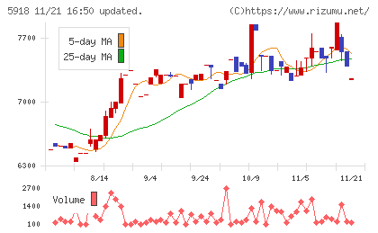 瀧上工業チャート