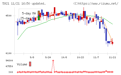 川岸工業チャート