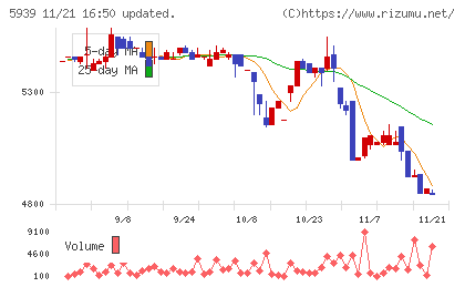大谷工業チャート