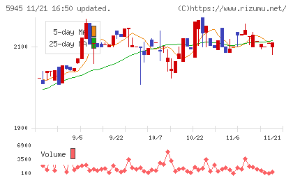 天龍製鋸チャート