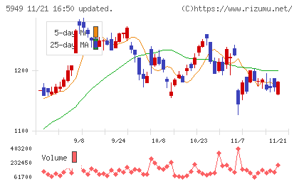 ユニプレスチャート