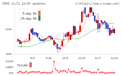 三洋工業チャート