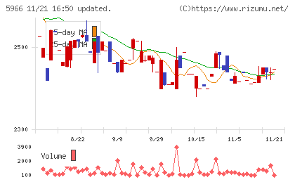 ＫＴＣチャート