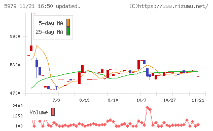 カネソウチャート
