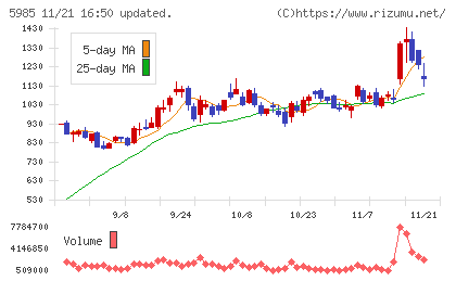 サンコールチャート
