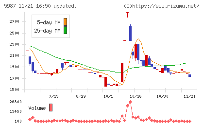 オーネックスチャート
