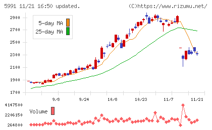 ニッパツチャート