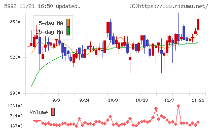 中央発條チャート