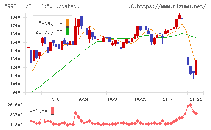 アドバネクスチャート