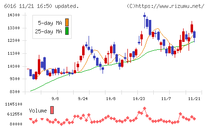 ジャパンエンジンコーポレーションチャート