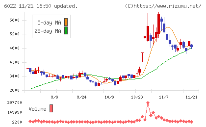 赤阪鐵工所チャート